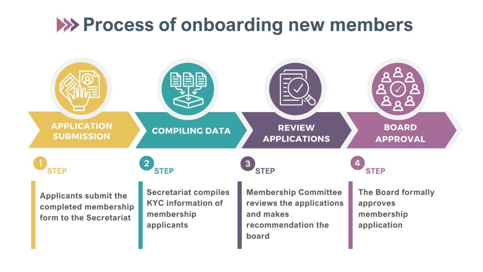Membership Process Membership Committee – TCI Global